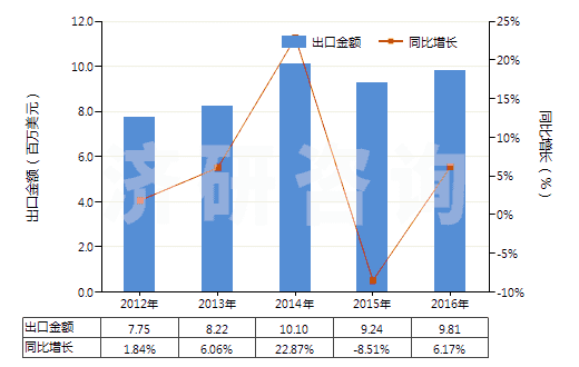 2012-2016年中國乙酸鈉(HS29152910)出口總額及增速統(tǒng)計 2012-2016年中國乙酸鈉(HS29152910)出口總額及增速統(tǒng)計